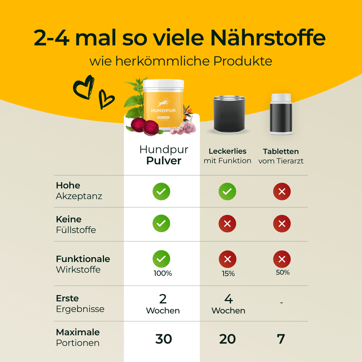Hundpur® Haut und Fell - Nahrungsergänzung
